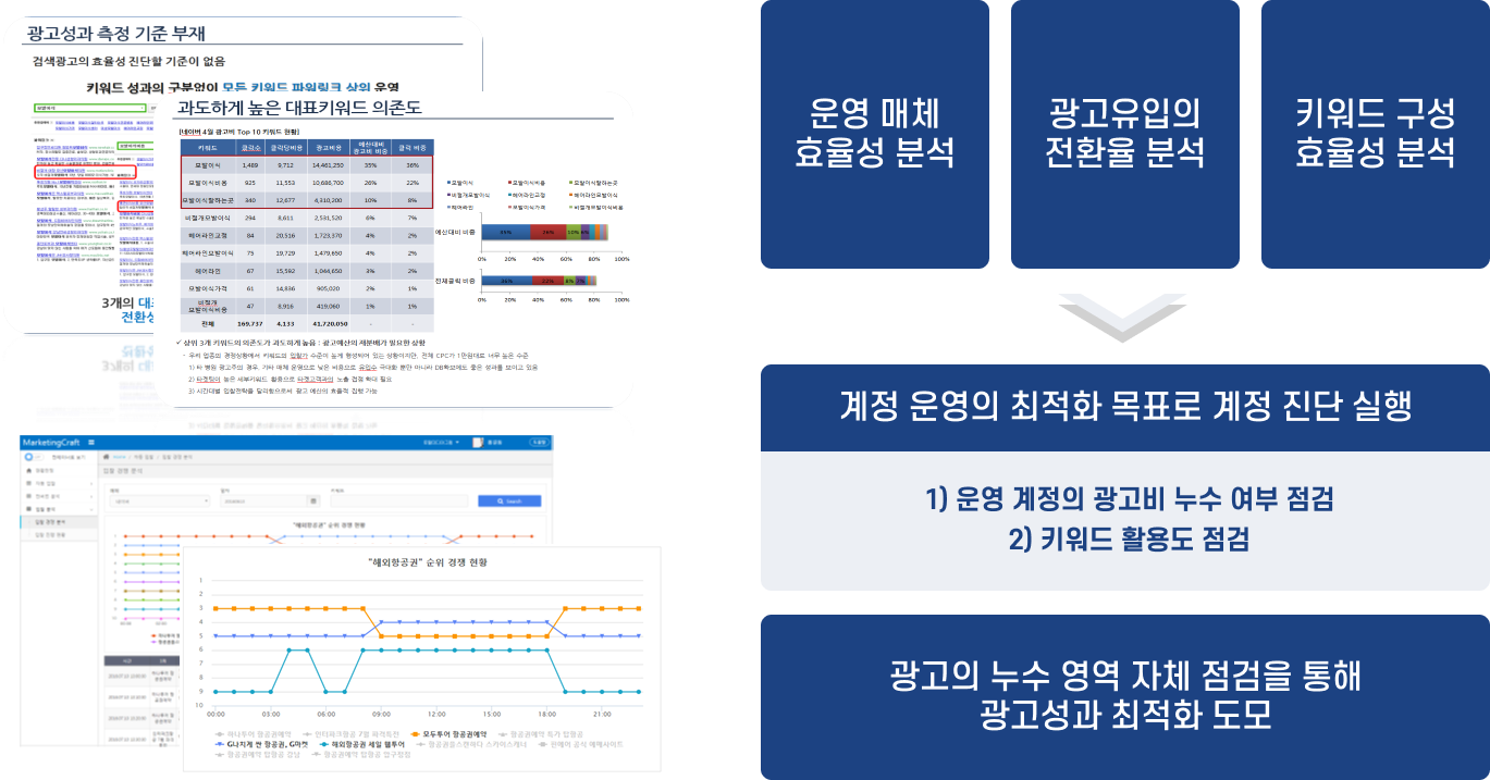 매체 별 점검을 통한 광고 효율성 점검 가능